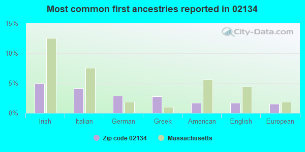 Most common first ancestries reported in 02134