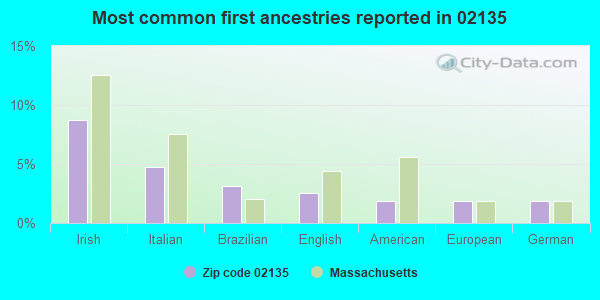 Most common first ancestries reported in 02135