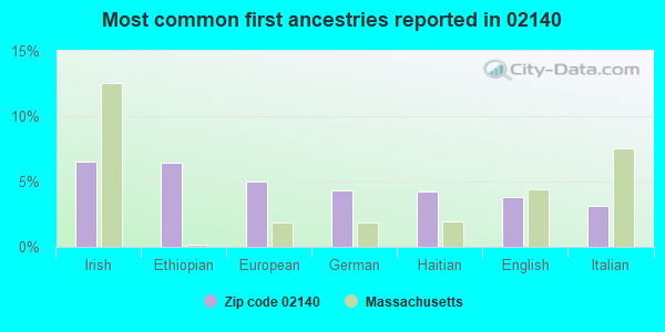 Most common first ancestries reported in 02140