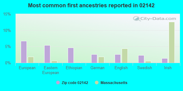 Most common first ancestries reported in 02142
