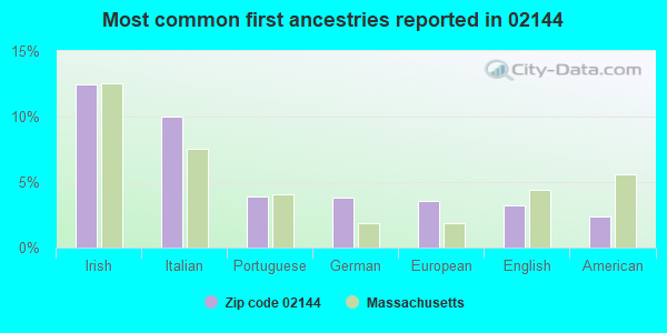 Most common first ancestries reported in 02144