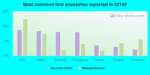Most common first ancestries reported in 02145