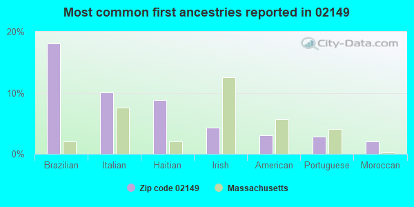 Most common first ancestries reported in 02149