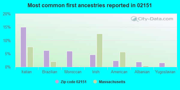 Most common first ancestries reported in 02151