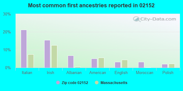 Most common first ancestries reported in 02152
