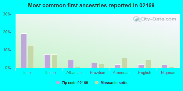 Most common first ancestries reported in 02169