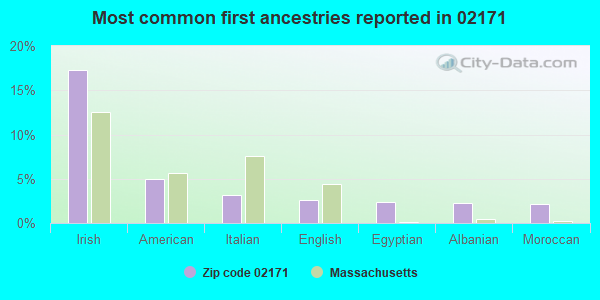 Most common first ancestries reported in 02171
