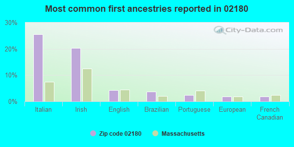 Most common first ancestries reported in 02180