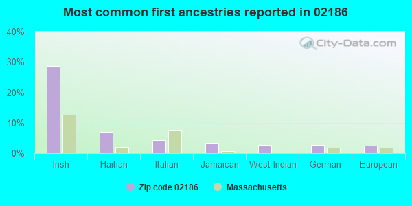 Most common first ancestries reported in 02186