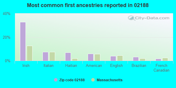 Most common first ancestries reported in 02188