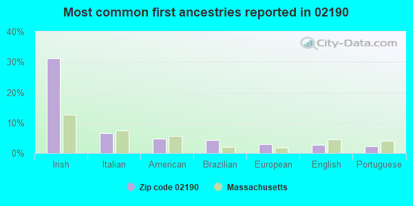 Most common first ancestries reported in 02190