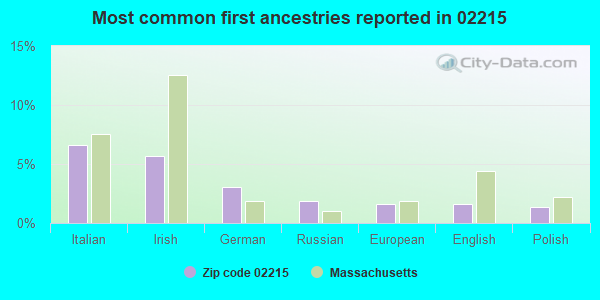 Most common first ancestries reported in 02215