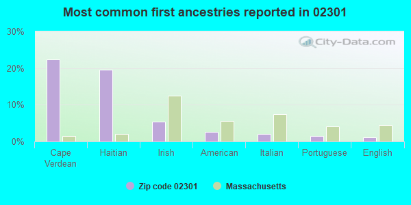 Most common first ancestries reported in 02301