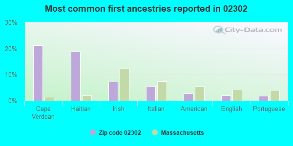 Most common first ancestries reported in 02302