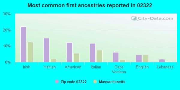 Most common first ancestries reported in 02322