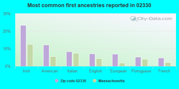Most common first ancestries reported in 02330