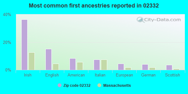 Most common first ancestries reported in 02332