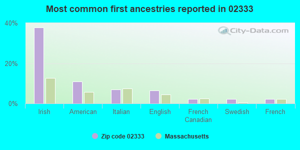 Most common first ancestries reported in 02333
