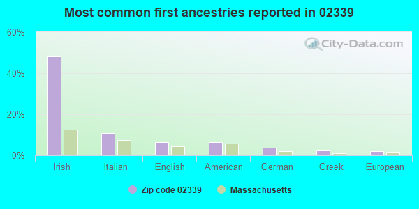 Most common first ancestries reported in 02339