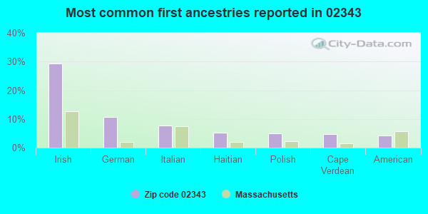 Most common first ancestries reported in 02343