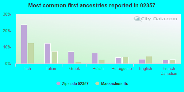 Most common first ancestries reported in 02357