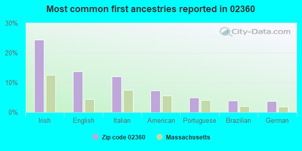 Most common first ancestries reported in 02360