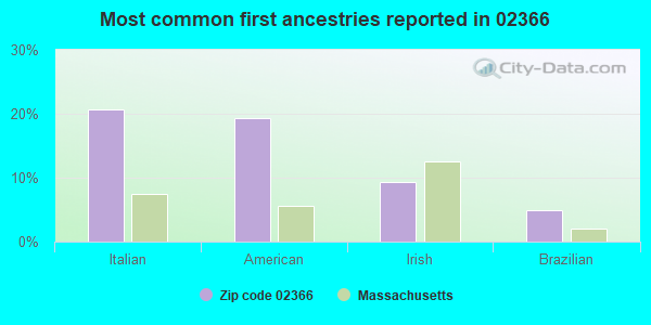 Most common first ancestries reported in 02366