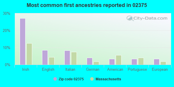 Most common first ancestries reported in 02375