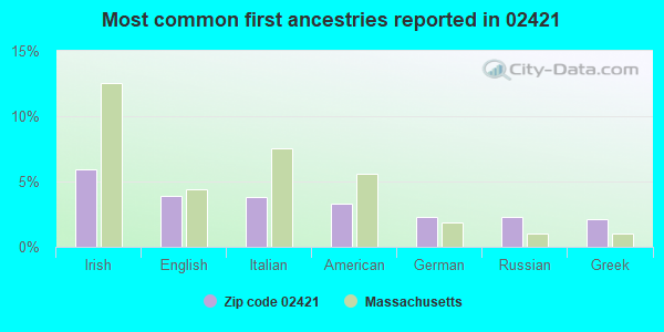 Most common first ancestries reported in 02421
