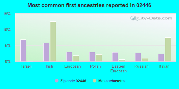Most common first ancestries reported in 02446