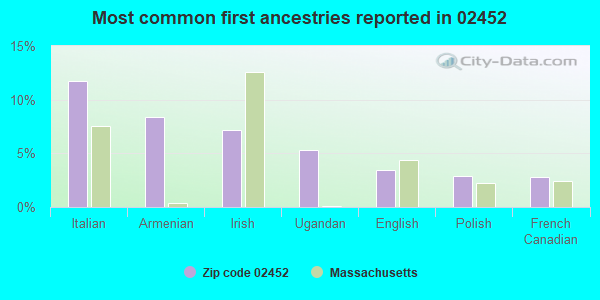 Most common first ancestries reported in 02452