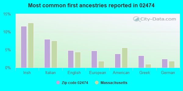 Most common first ancestries reported in 02474