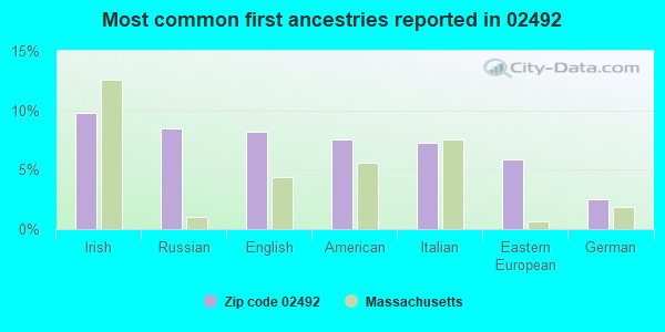 Most common first ancestries reported in 02492