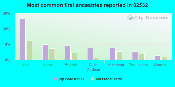 Most common first ancestries reported in 02532