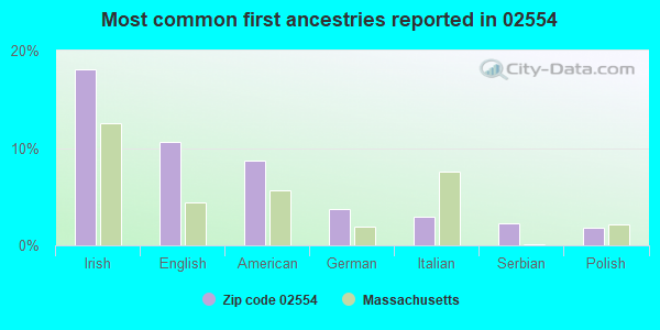 Most common first ancestries reported in 02554