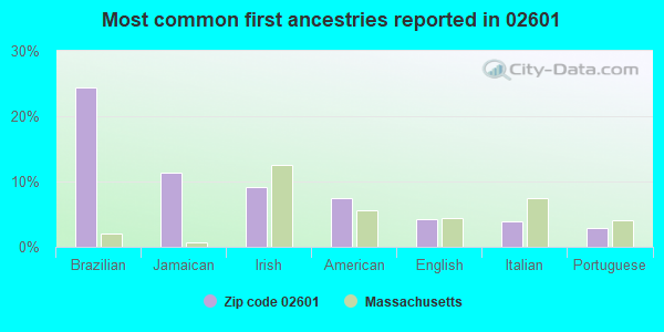 Most common first ancestries reported in 02601