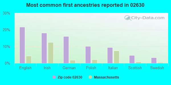 Most common first ancestries reported in 02630