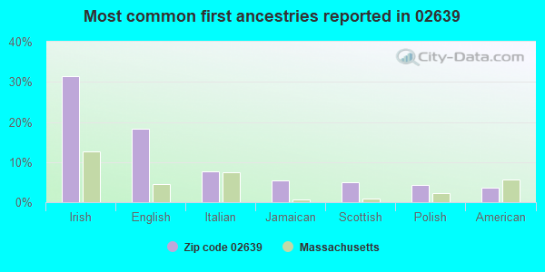Most common first ancestries reported in 02639