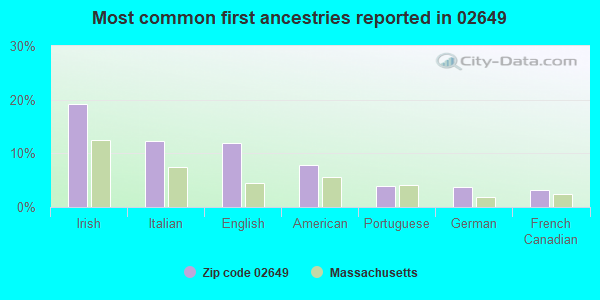 Most common first ancestries reported in 02649