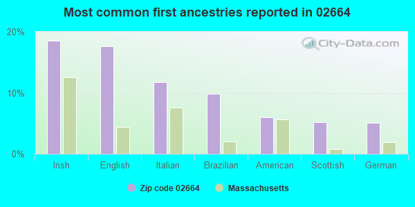Most common first ancestries reported in 02664