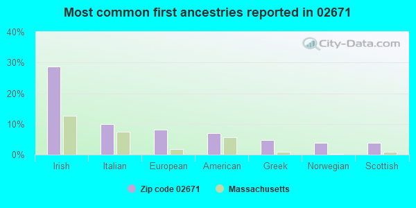Most common first ancestries reported in 02671