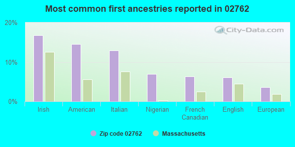 Most common first ancestries reported in 02762