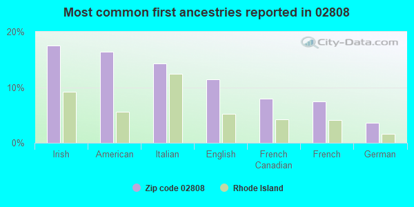 Most common first ancestries reported in 02808