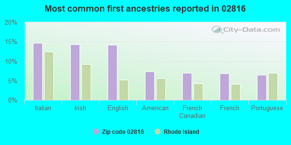 Most common first ancestries reported in 02816