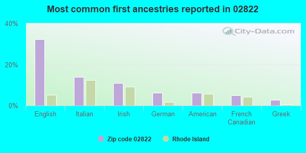 Most common first ancestries reported in 02822