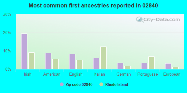 Most common first ancestries reported in 02840