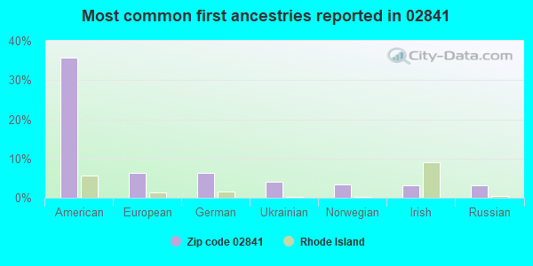 Most common first ancestries reported in 02841