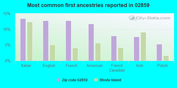Most common first ancestries reported in 02859