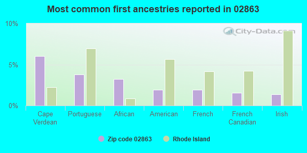 Most common first ancestries reported in 02863