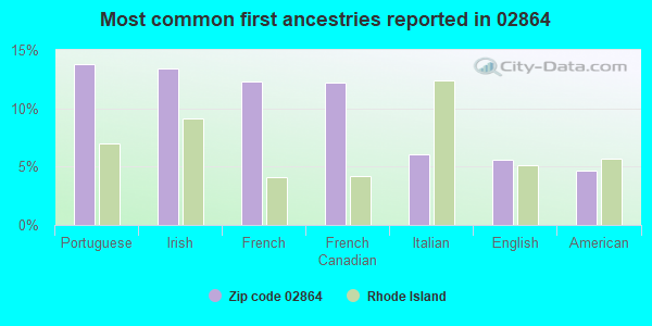Most common first ancestries reported in 02864